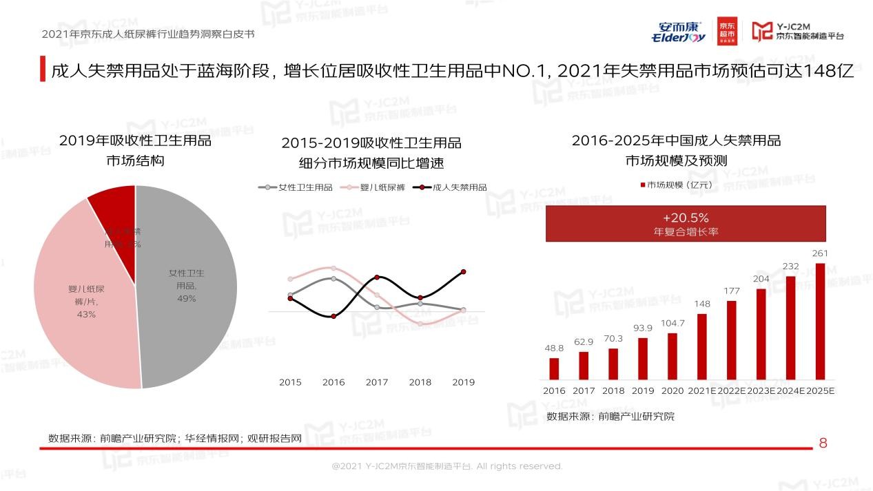 强强联合！安而康联合京东多层面解析蓝海市场，重磅发布《2021年成人纸尿裤行业趋势洞察白皮书》