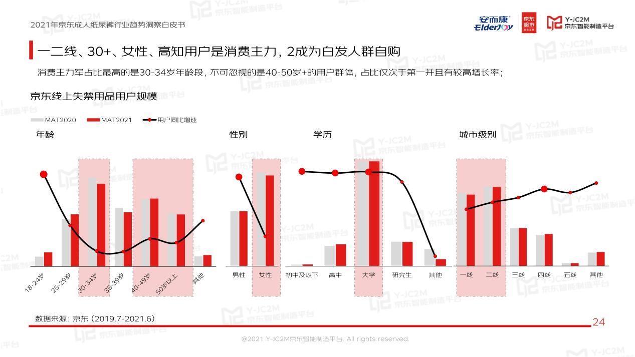 强强联合！安而康联合京东多层面解析蓝海市场，重磅发布《2021年成人纸尿裤行业趋势洞察白皮书》