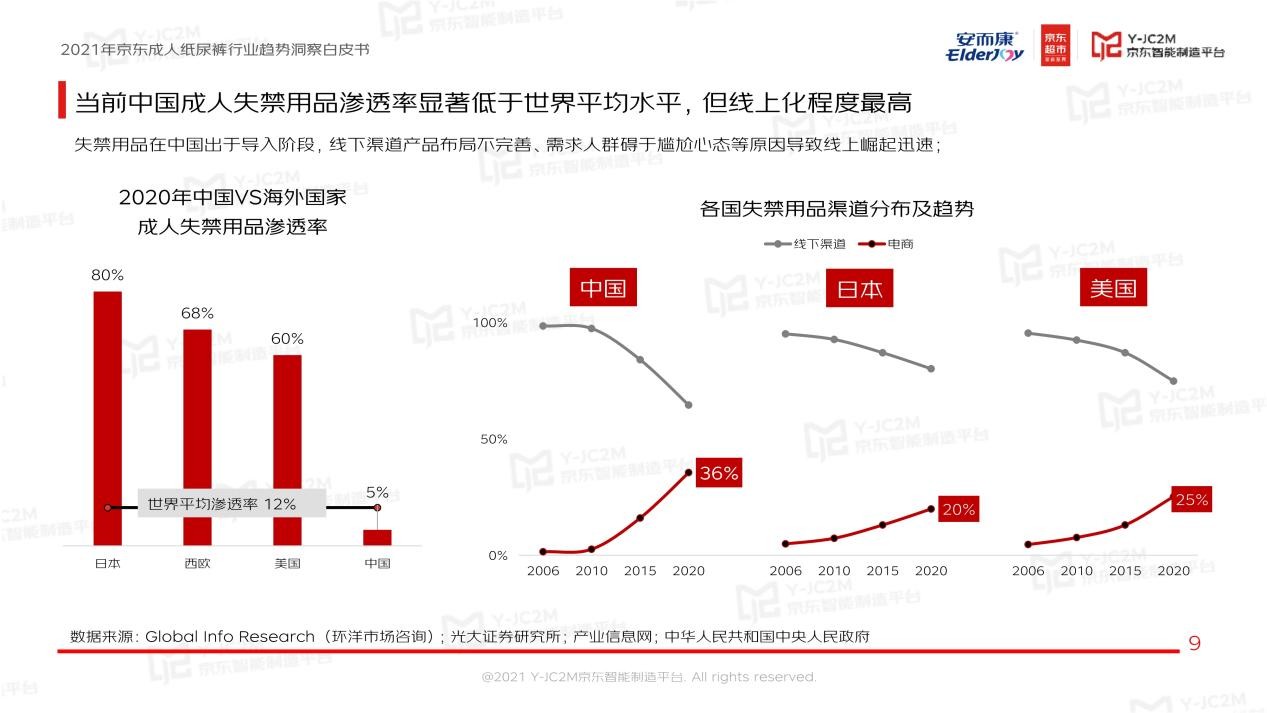 强强联合！安而康联合京东多层面解析蓝海市场，重磅发布《2021年成人纸尿裤行业趋势洞察白皮书》